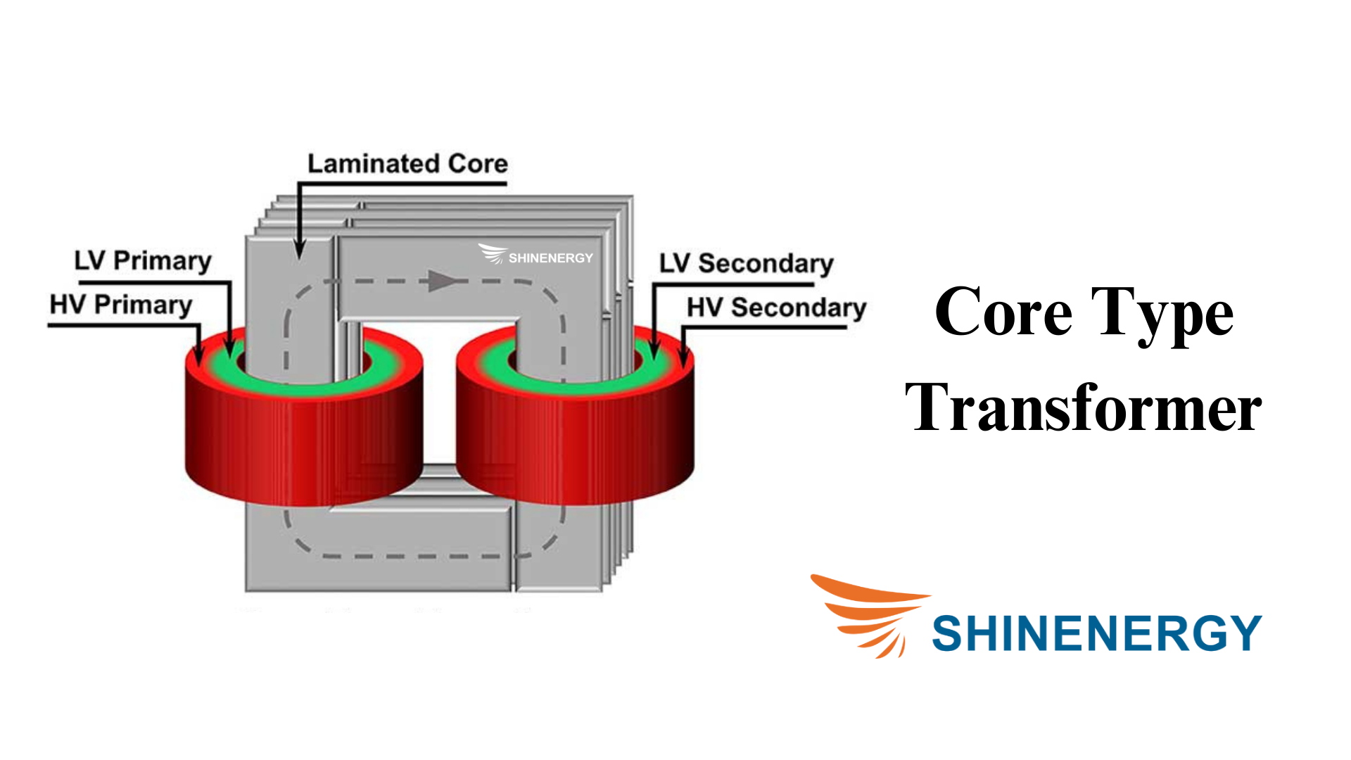 Core Type Transformer