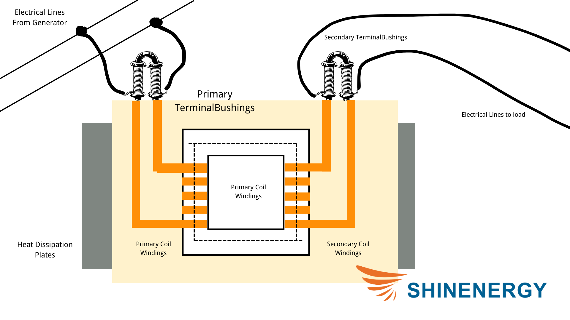 how does an electrical transformer work