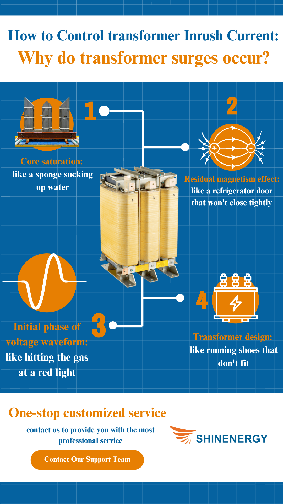 Why do transformer Inrush Current