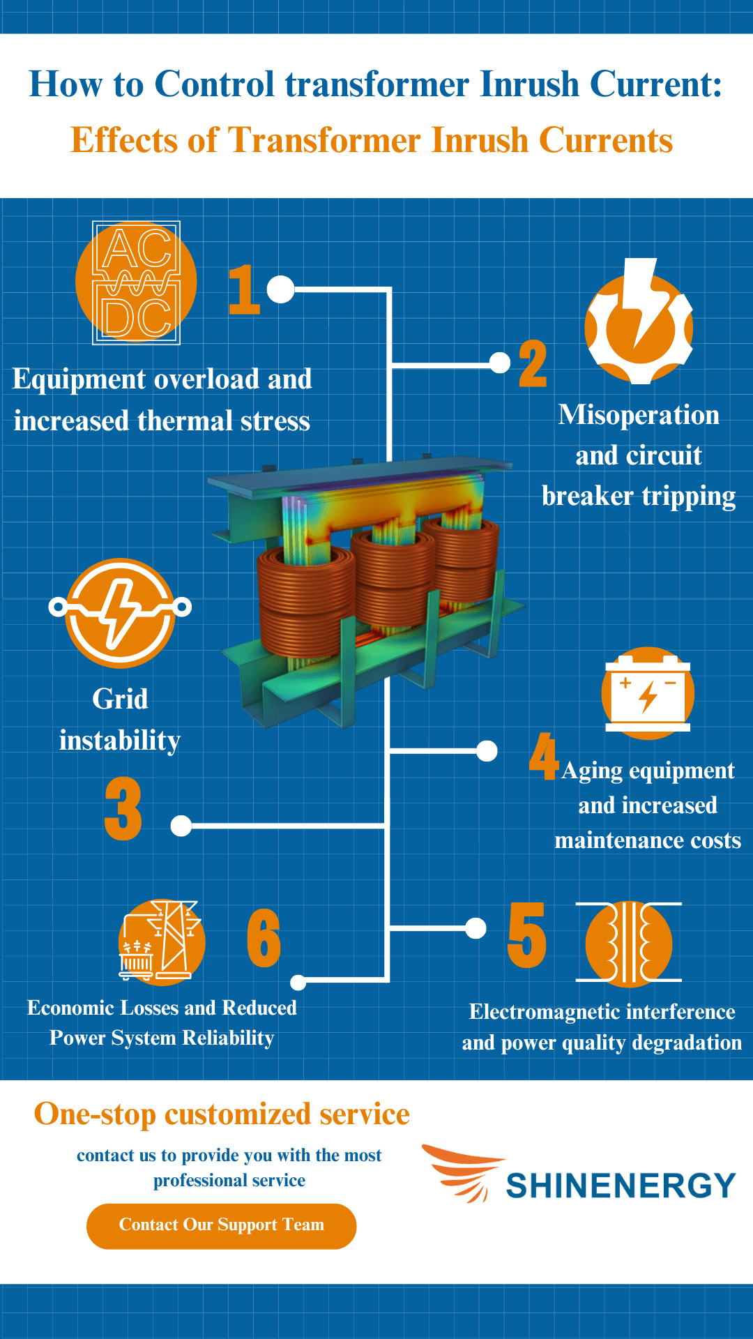 inrush current of transformer