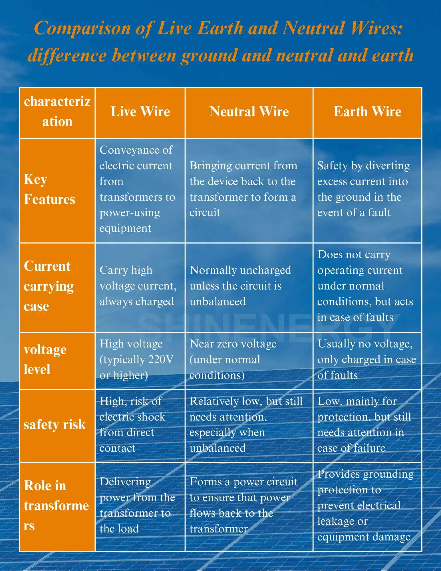 difference between neutral and ground