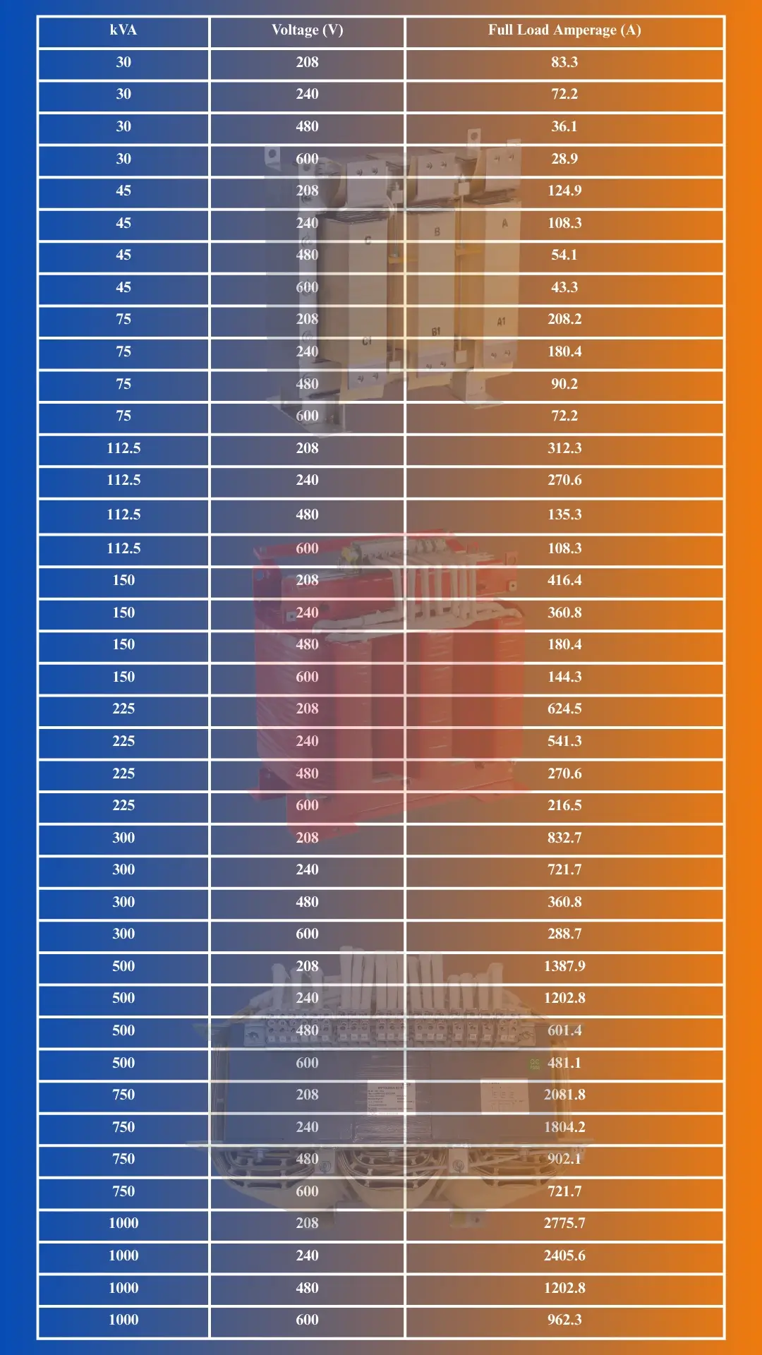3 phase transformer amperage chart